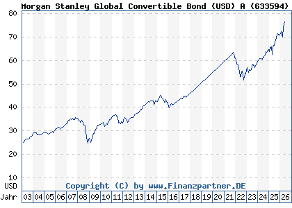 Chart: Morgan Stanley Global Convertible Bond (USD) A (633594 / LU0149084633)